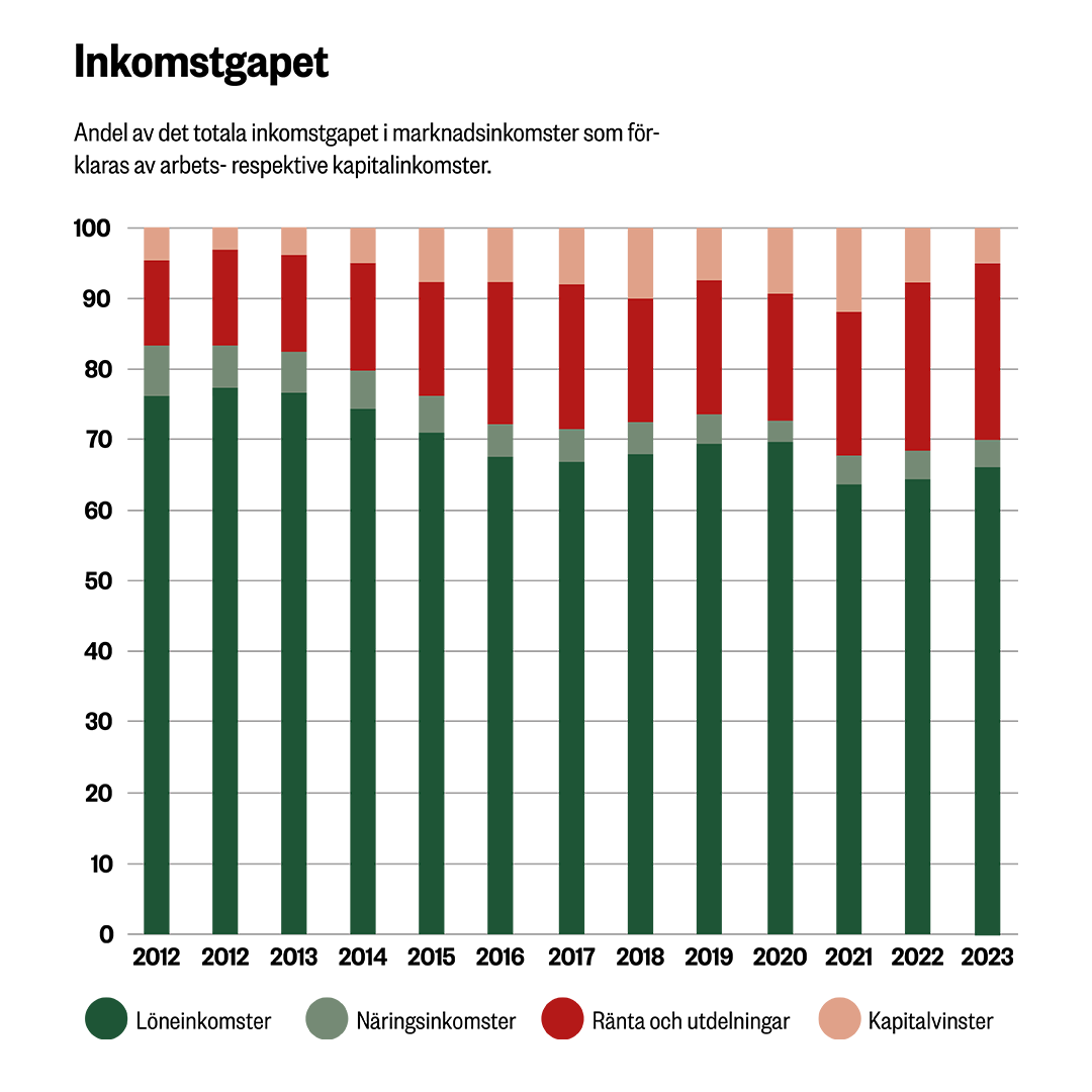 Stapeldiagram som visar fördelningen av inkomstgapet mellan olika inkomstslag från 2012 till 2023.