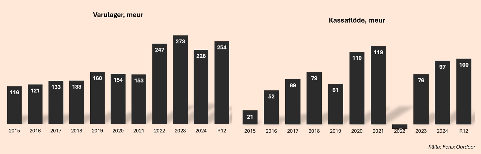 Fenix varulager och kassaflöde
