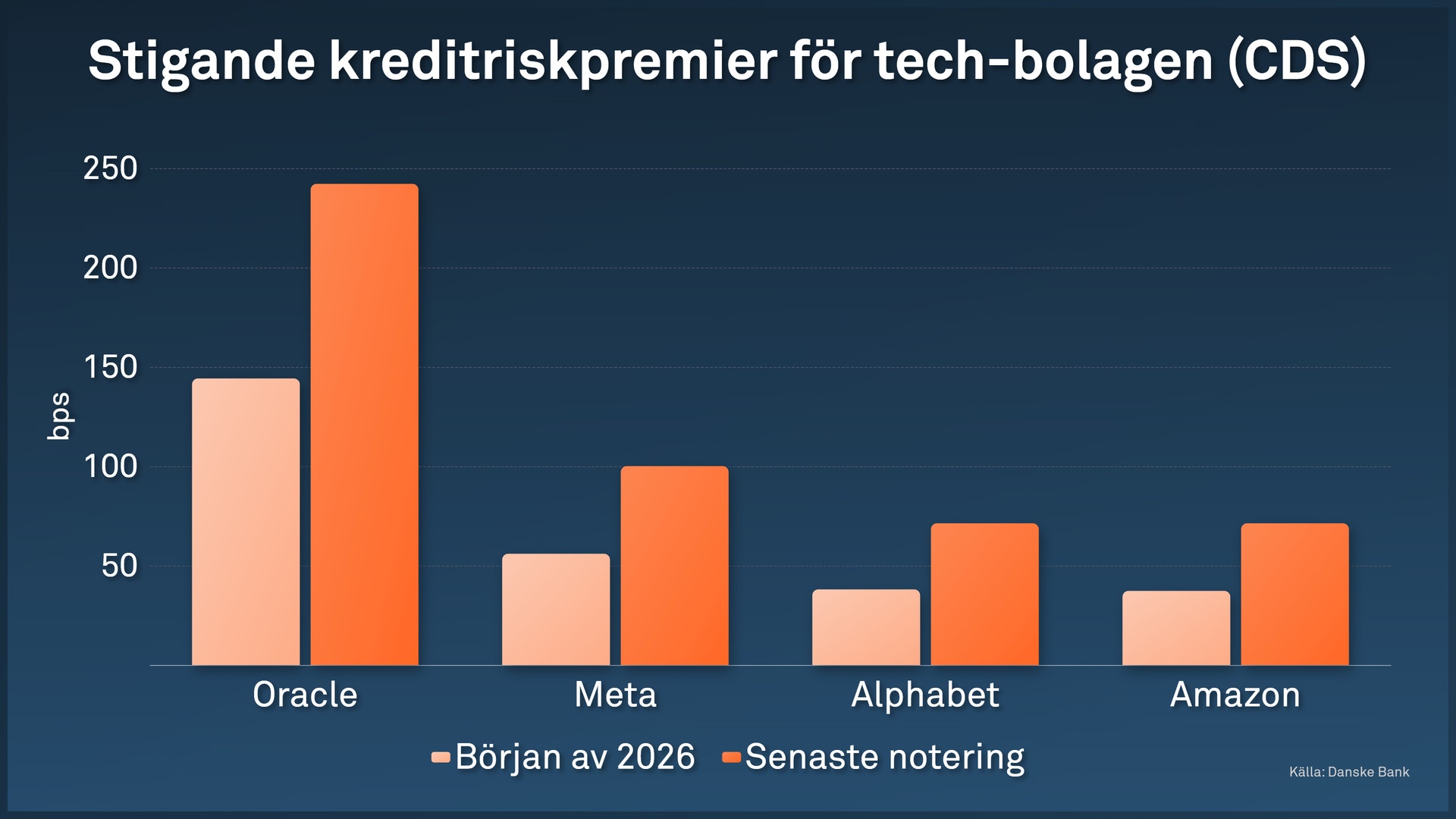 Stapeldiagram som visar att kreditriskpremierna har stigit för techbolagen Oracle, Meta, Alphabet och Amazon sedan början av 2026. Oracle har högst nivå och den största ökningen.