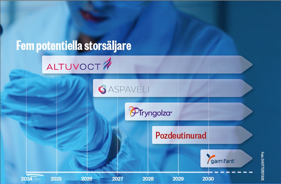 Tidslinje från 2024 till 2030 som visar fem potentiella storsäljande läkemedel: Altuvoct, Aspavelli, Tryngolza, Pozdeutinurad och Gamifant, presenterade på en blå bakgrund.