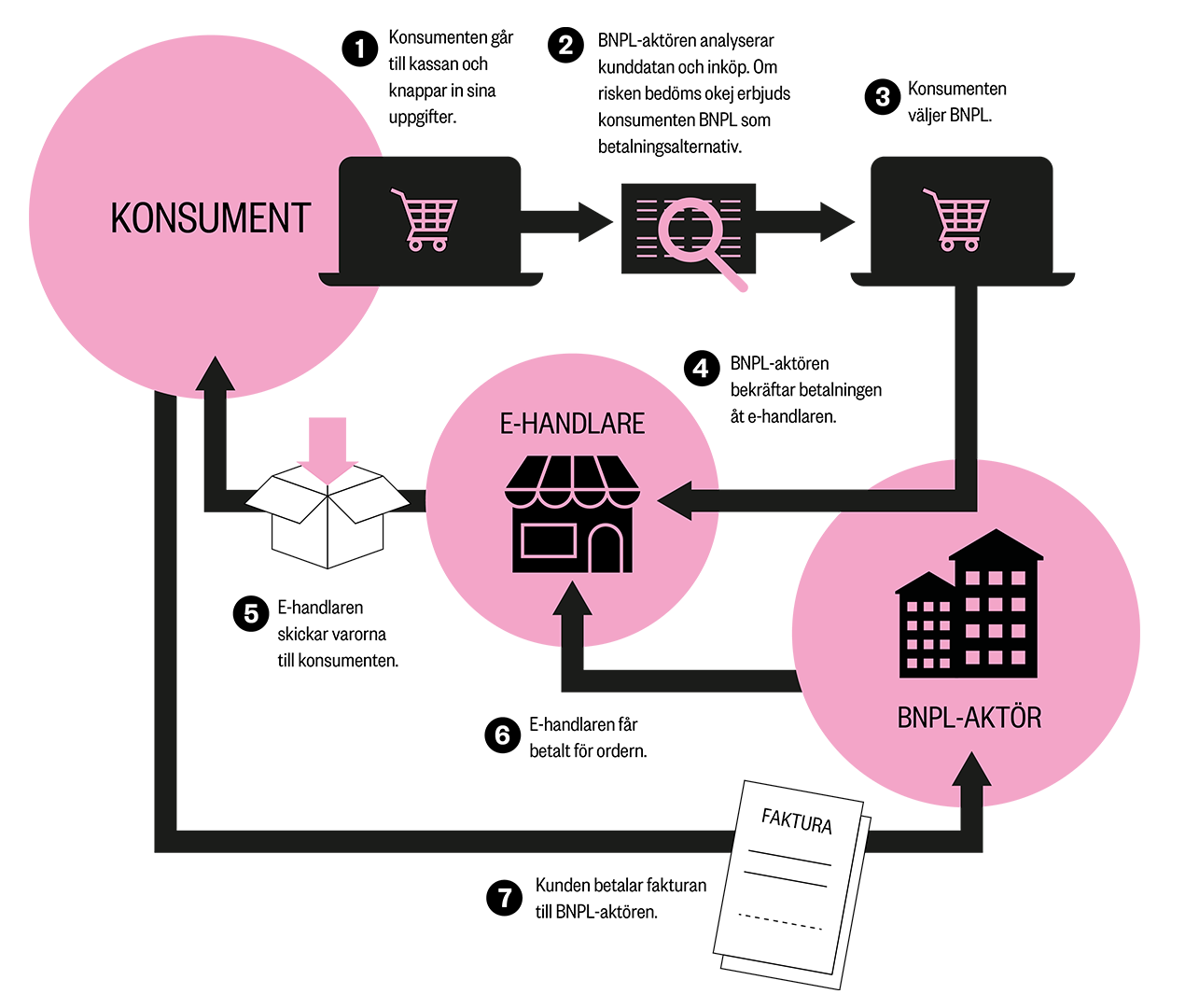 Flödesdiagram som visar hur BNPL-systemet fungerar med konsument, e-handlare och BNPL-aktör i en betalningsprocess