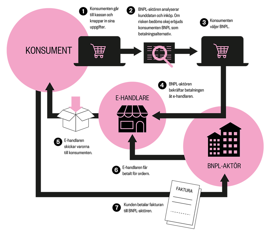 Flödesdiagram som visar hur BNPL-systemet fungerar med konsument, e-handlare och BNPL-aktör i en betalningsprocess