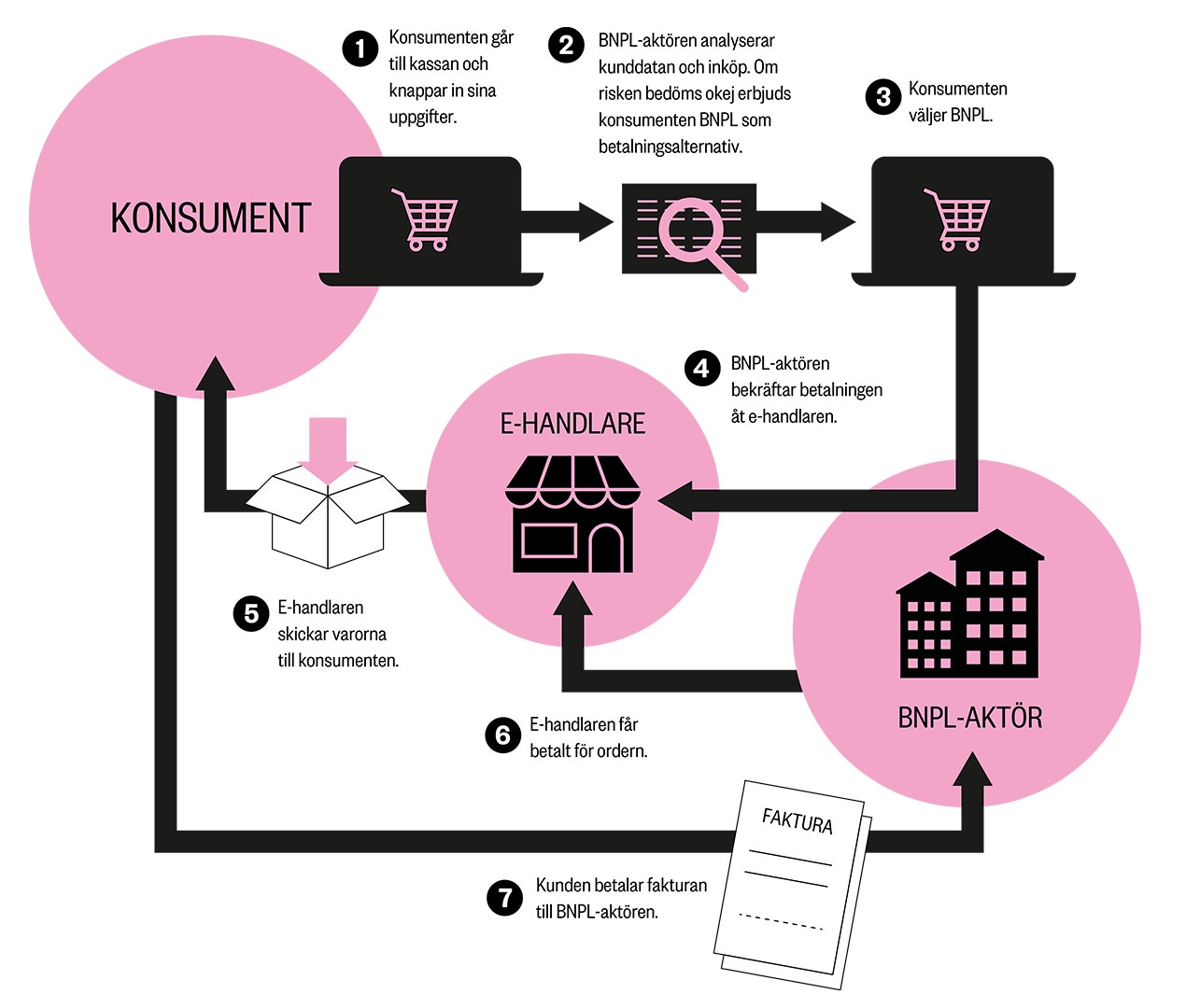 Flödesdiagram som visar hur BNPL-systemet fungerar med konsument, e-handlare och BNPL-aktör i en betalningsprocess
