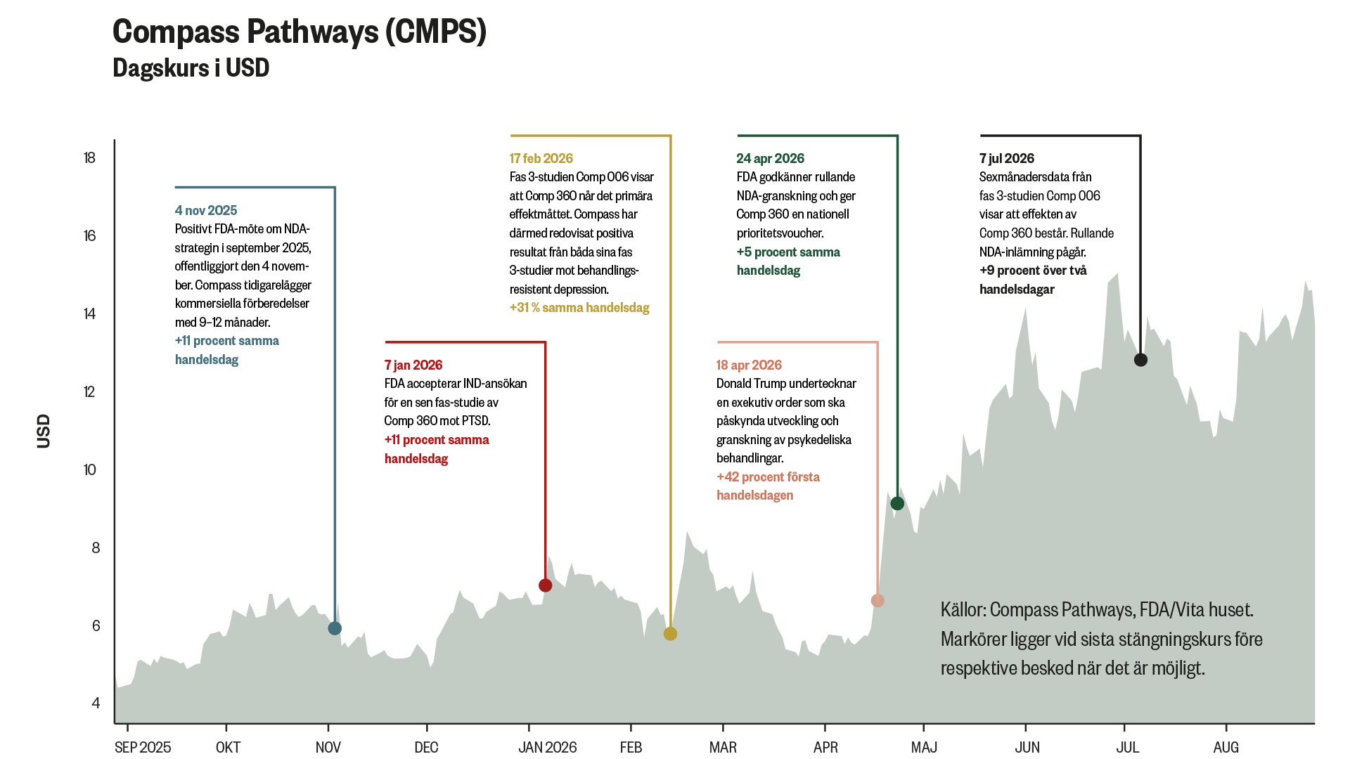 Linjegraf som visar aktiekursen för Compass Pathways (CMPS) i USD från september 2025 till augusti 2026. Grafen visar prisfluktuationer med flera markeringar för viktiga händelser och nyheter som påverkade aktien under perioden.