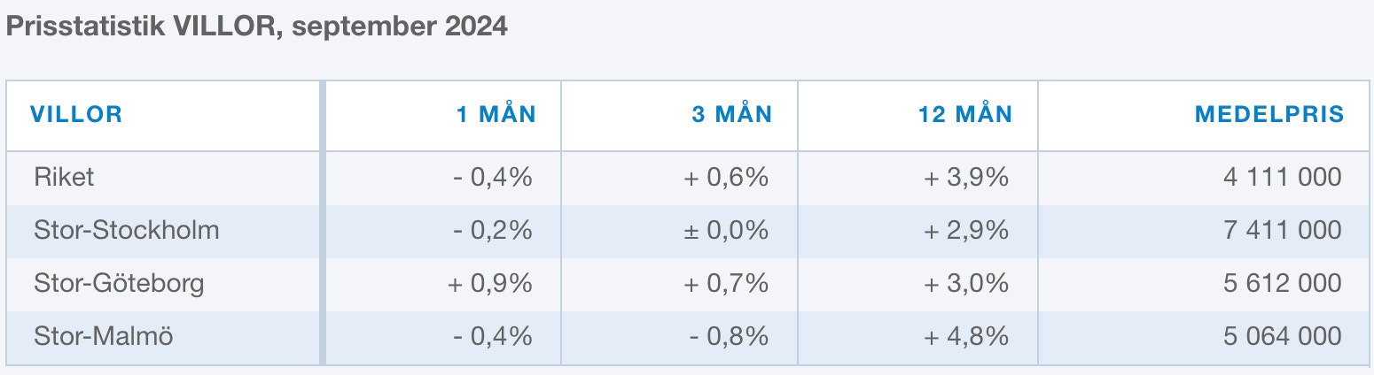 prisstatistik villor september 2024