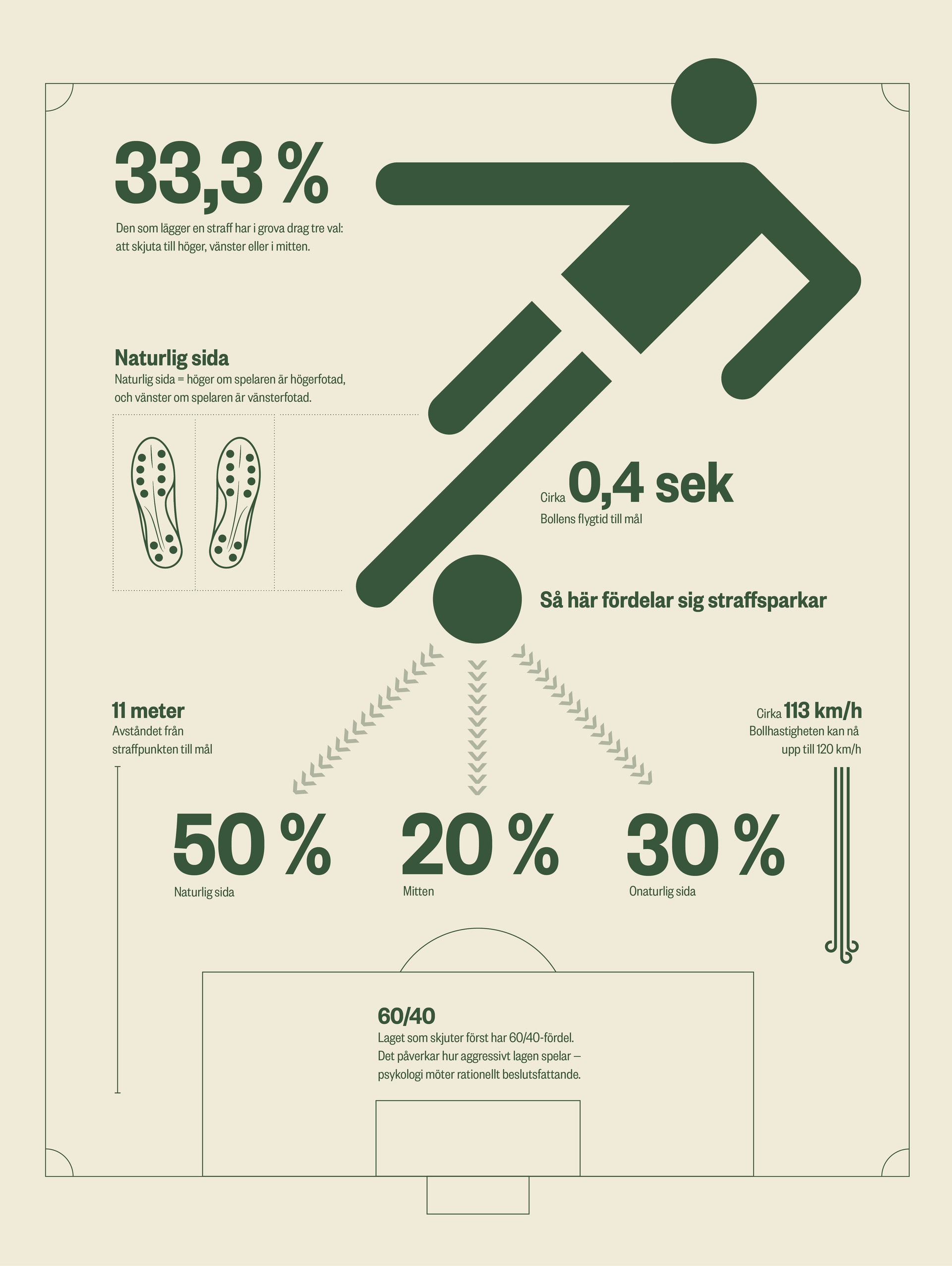 Infografik om straffpunkter i trafiken. Visar statistik om olyckor, reaktionstid och fördelning av naturliga sidor vid körning.