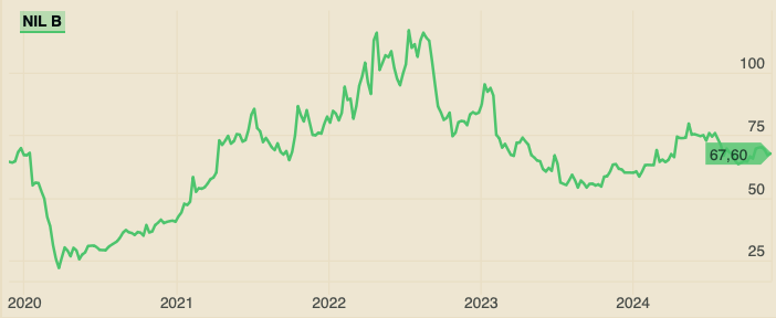 Nilörngruppen kursgraf 241129
