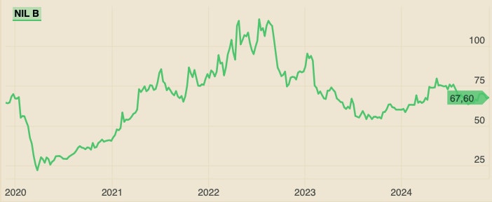 Nilörngruppen kursgraf 241129