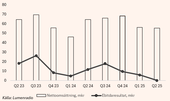 Lumenradio netto/ebit