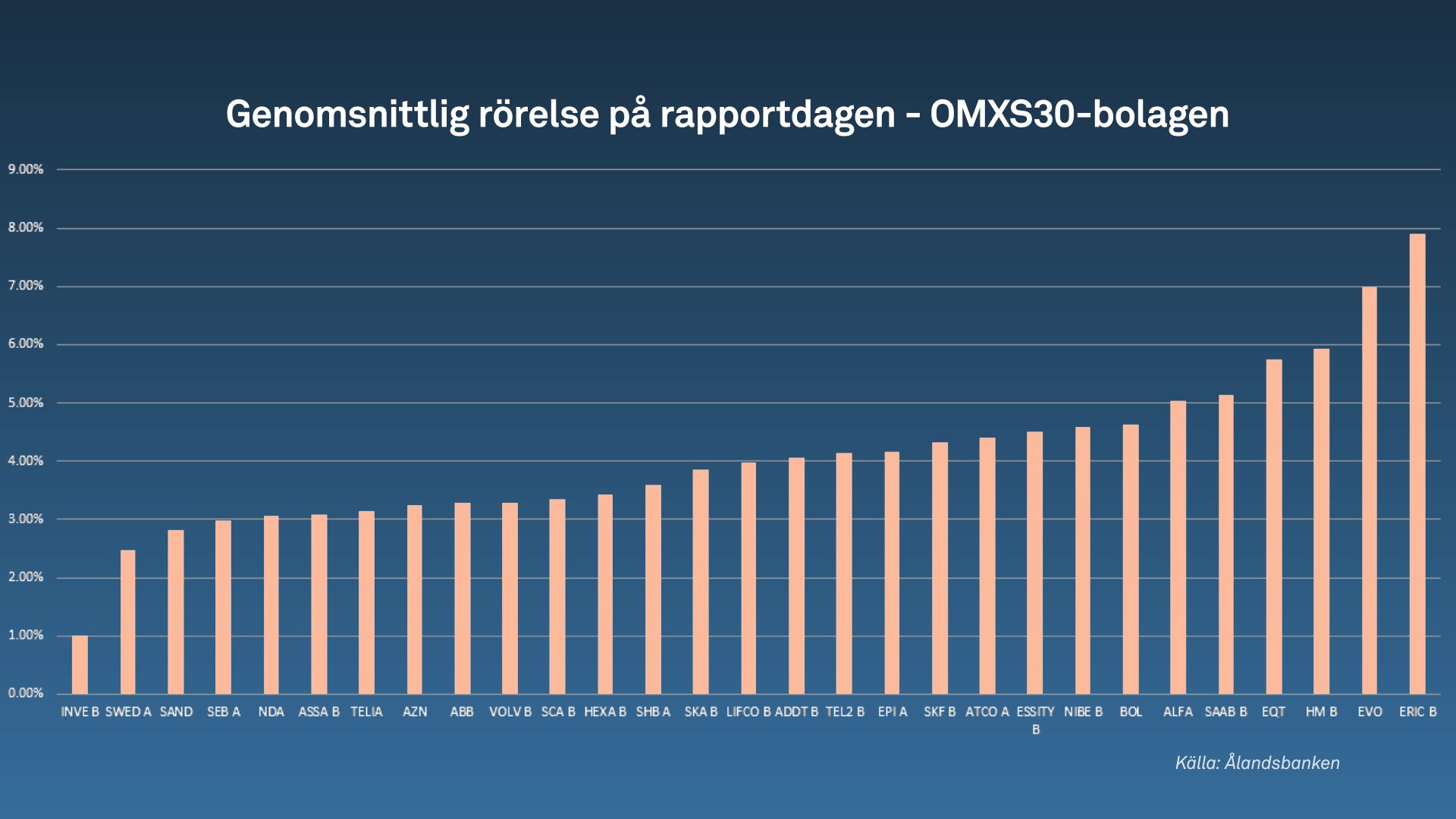 Genomsnittlig rörelse på rapportdag. Stapeldiagram.