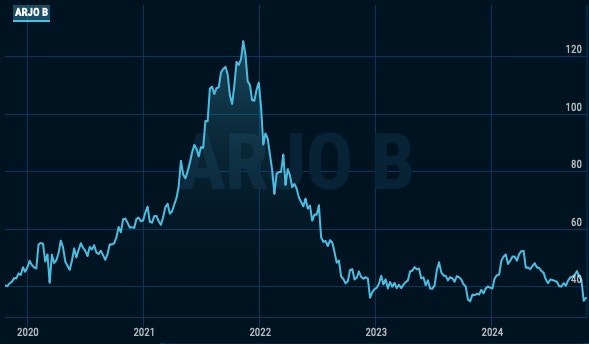 Arjo kursgraf 241025