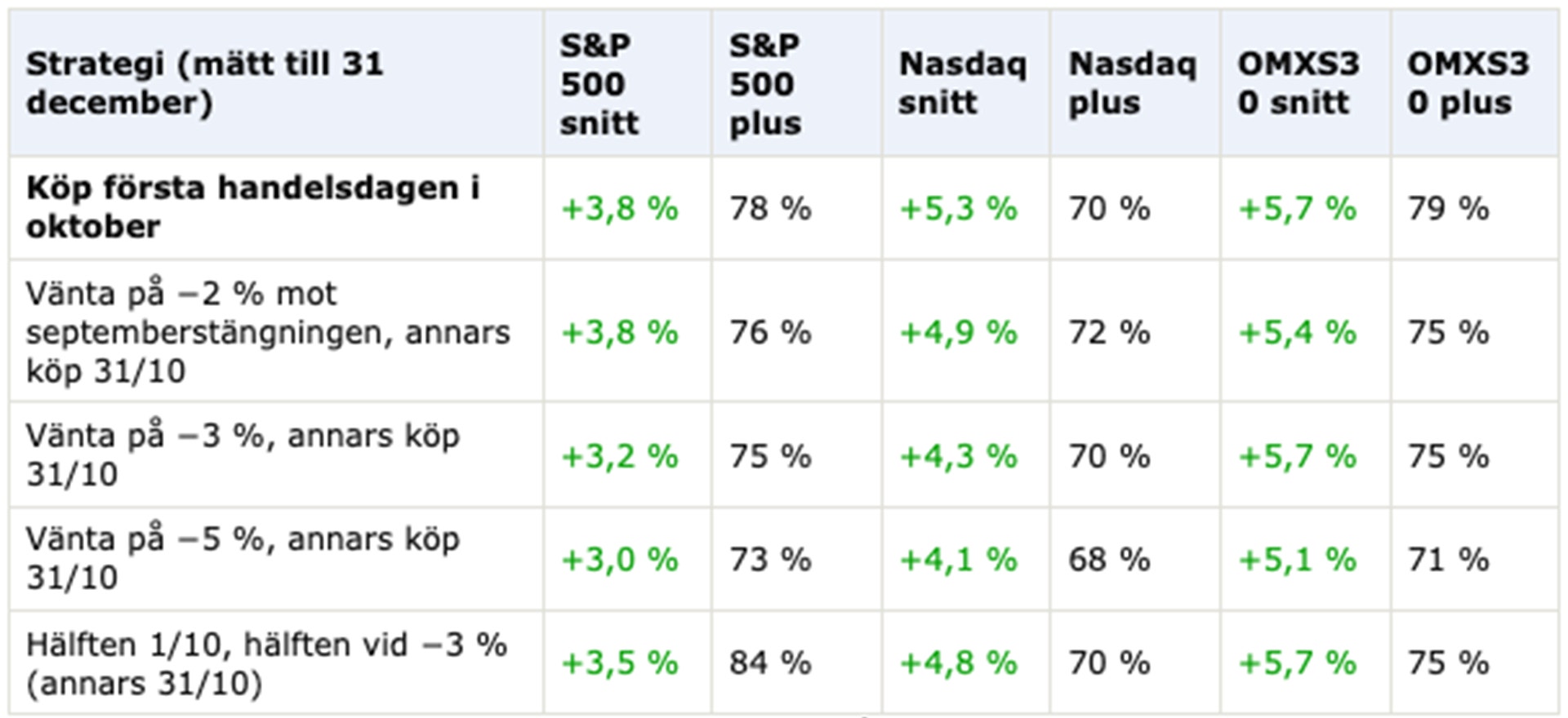 Tabell som jämför fem investeringsstrategier för köp av aktier i oktober. För varje strategi visas avkastning och andel lyckade utfall för tre börsindex: S&P 500, Nasdaq och OMXS30.