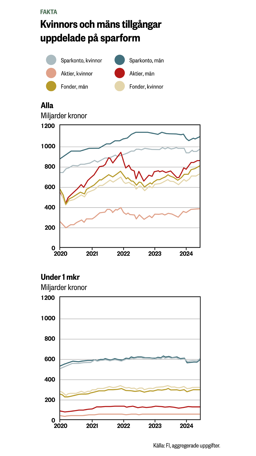 Två linjediagram som visar kvinnors och mäns träningsfrekvens och idrottsdeltagande under perioden 2020-2024, uppdelat efter åldersgrupper.