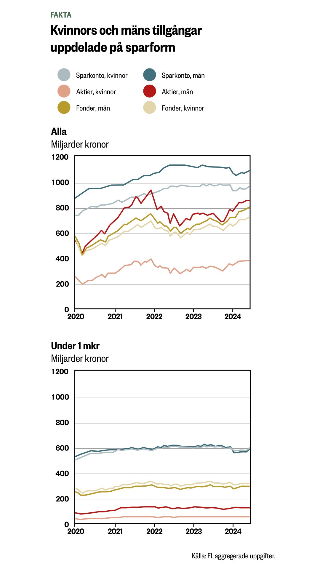Två linjediagram som visar kvinnors och mäns träningsfrekvens och idrottsdeltagande under perioden 2020-2024, uppdelat efter åldersgrupper.