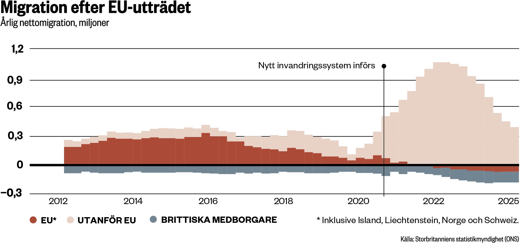 Stapeldiagram som visar årlig nettomigration i miljoner mellan 2012 och 2025. Diagrammet illustrerar migrationen efter EU-utträdet, med röda staplar för EU-migranter, beige staplar för migranter utan för EU och blå staplar för brittiska medborgare. En markant ökning av migrationen visas efter 2020 när det nya invandringssystemet infördes.