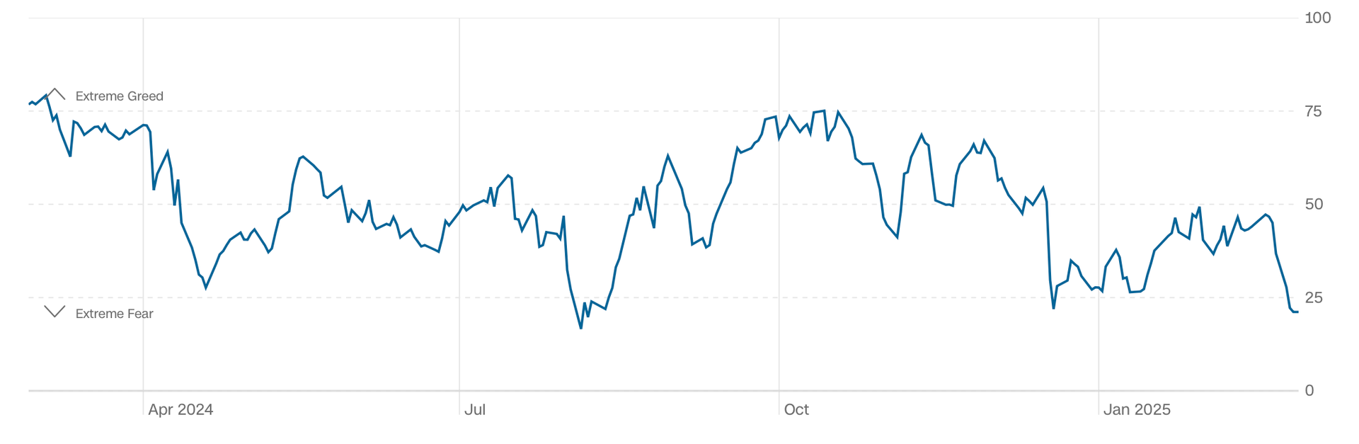 Fear and greed över tid 27/2