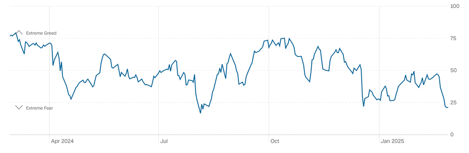 Fear and greed över tid 27/2