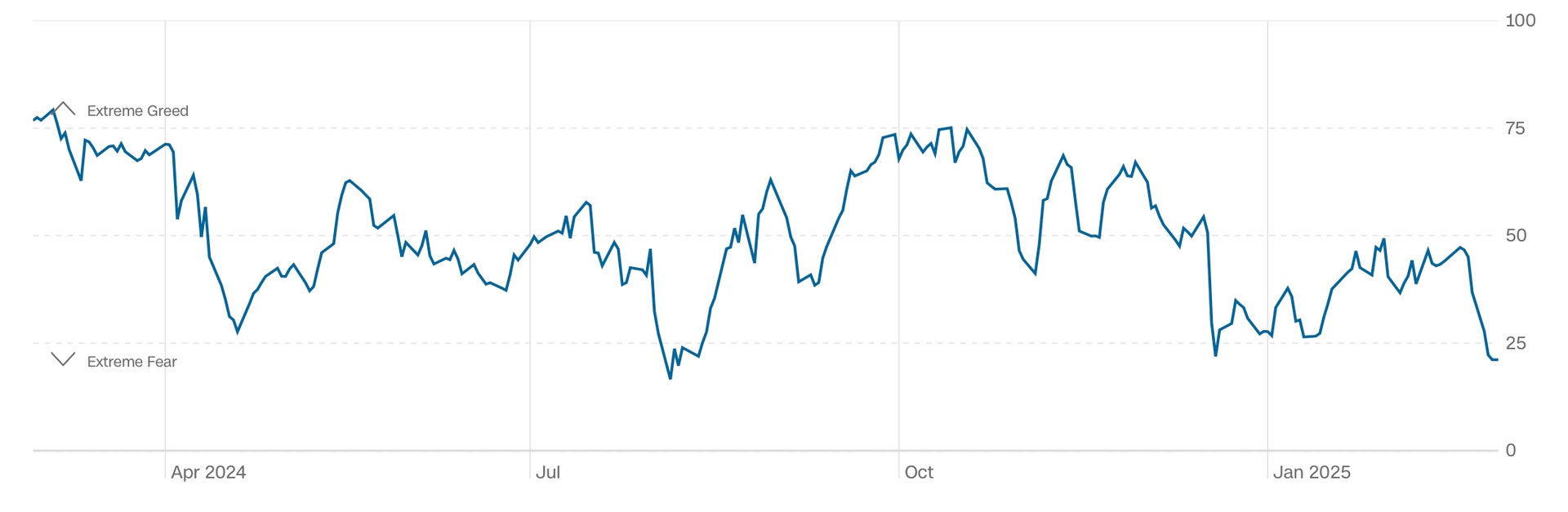 Fear and greed över tid 27/2