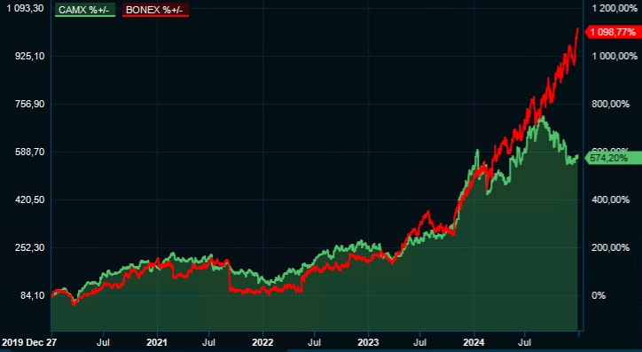 BOnesupport och Camurus