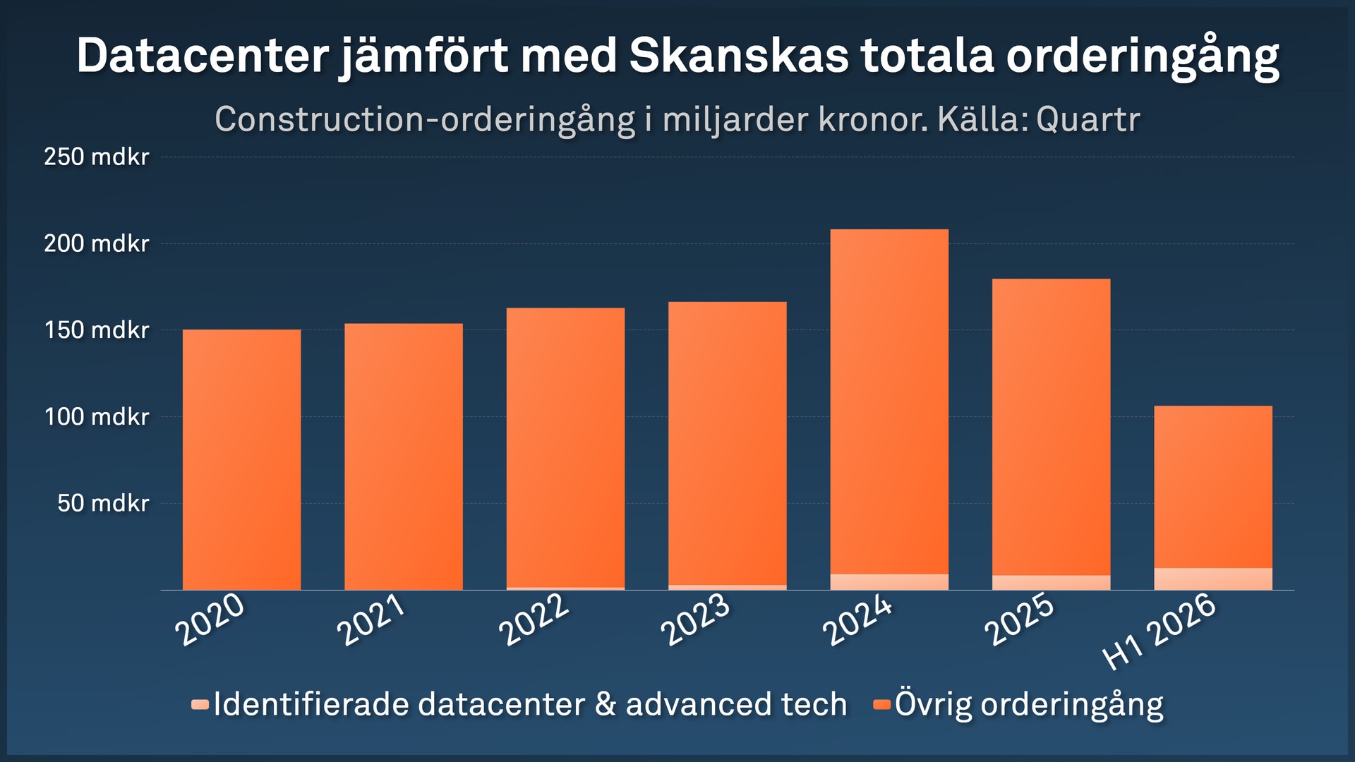 Stapeldiagram över Skanskas datacenterinvesteringar från 2020 till första halvåret 2026, mätt i miljoner kronor. Diagrammet visar konstruktionsorderingångar för identifierade datacenter och advanced tech samt övrig orderingång.