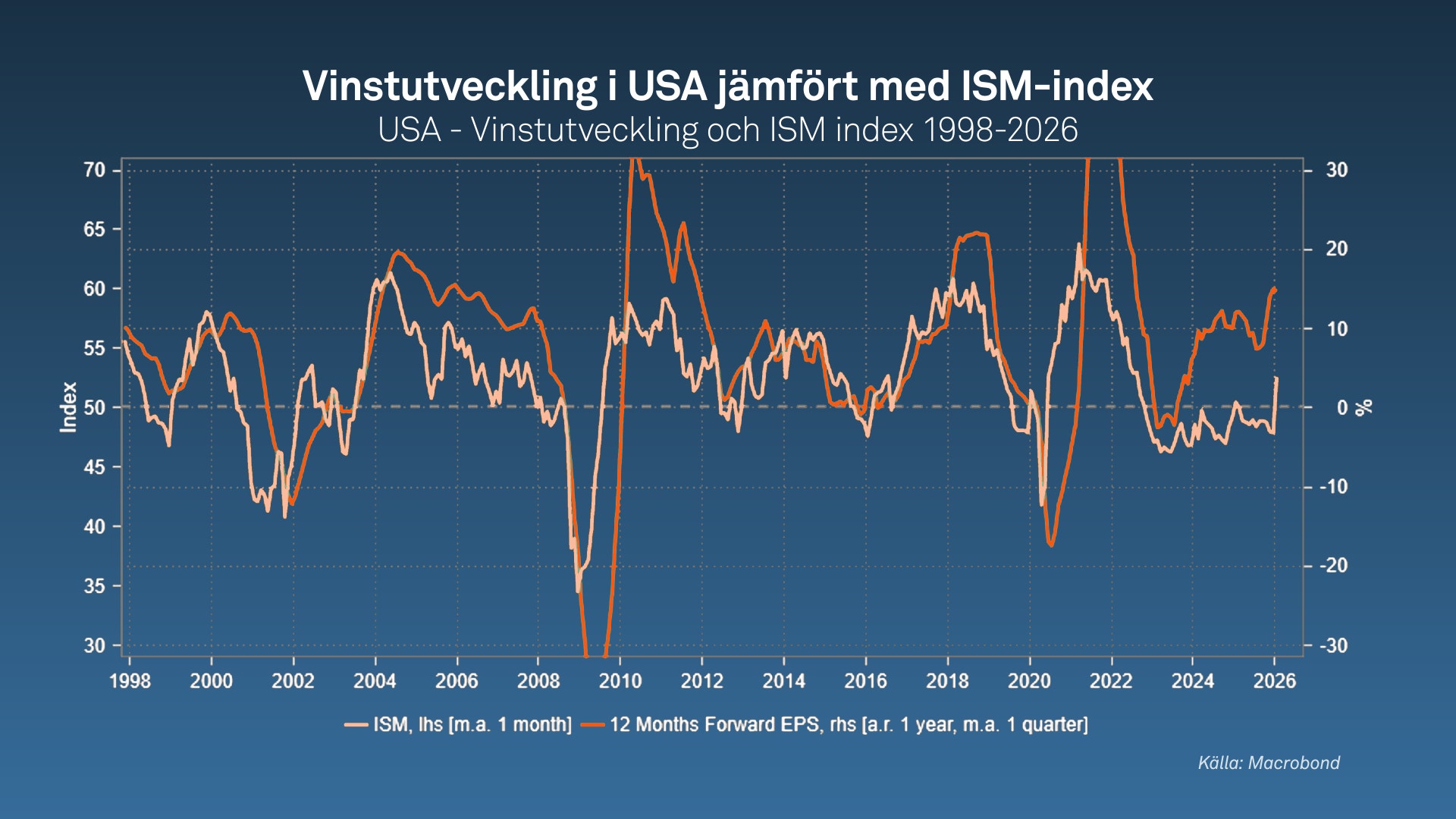 Vinstutveckling mot ISM. Januari